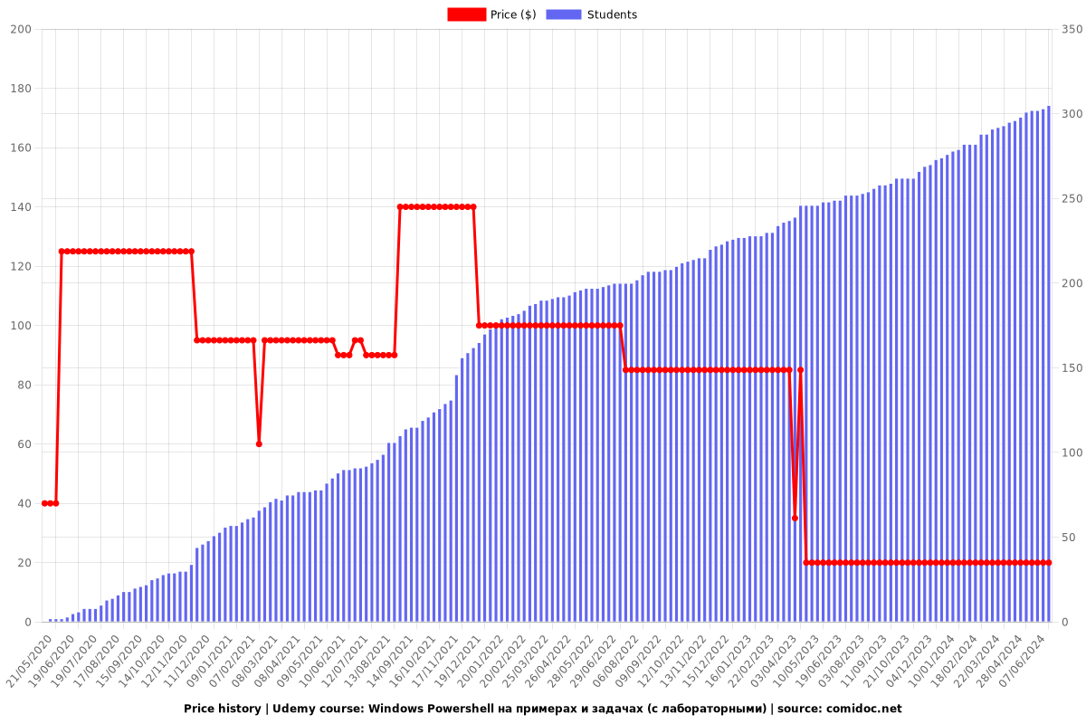 Windows Powershell на примерах и задачах (с лабораторными) - Price chart