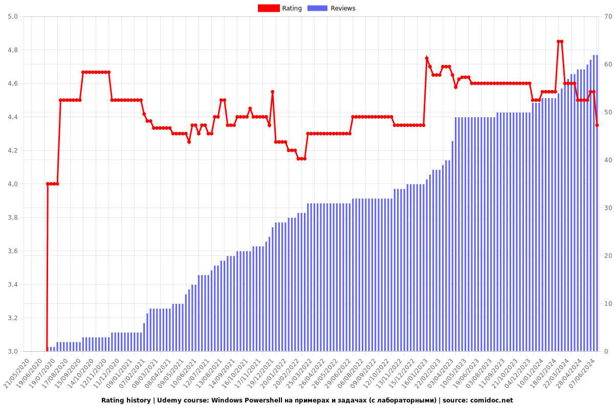 Windows Powershell на примерах и задачах (с лабораторными) - Ratings chart