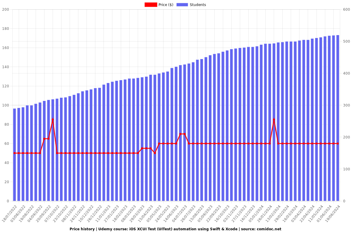 iOS XCUI Test (UITest) automation using Swift - Price chart