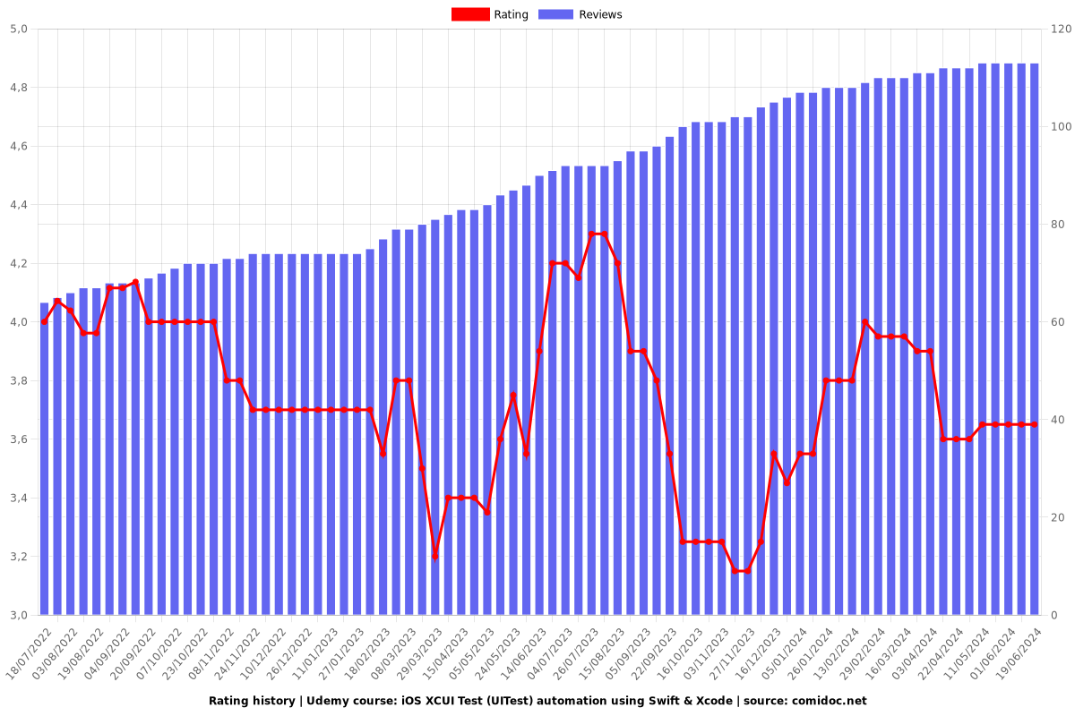 iOS XCUI Test (UITest) automation using Swift - Ratings chart