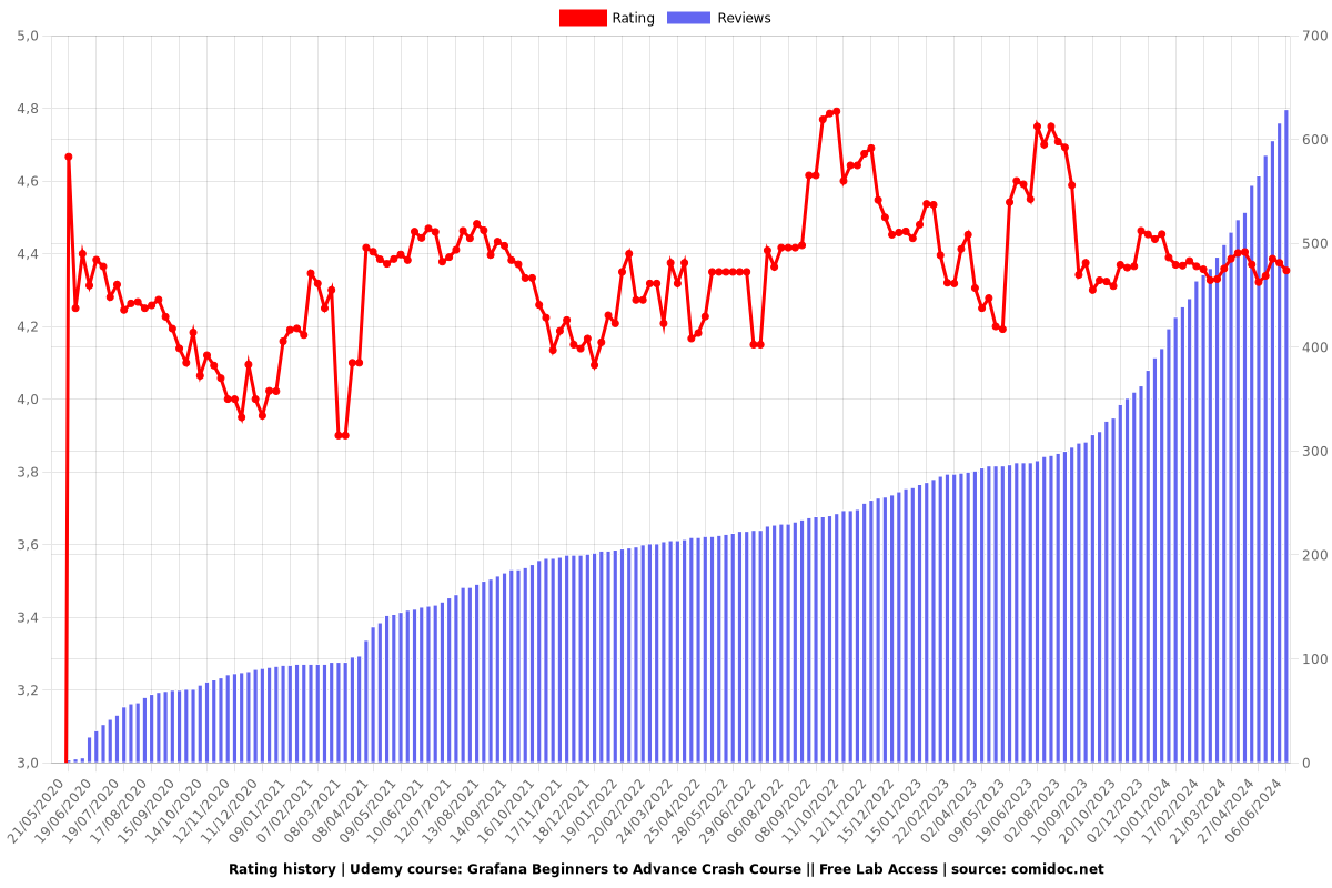 Grafana Beginners to Advance Crash Course || Free Lab Access - Ratings chart