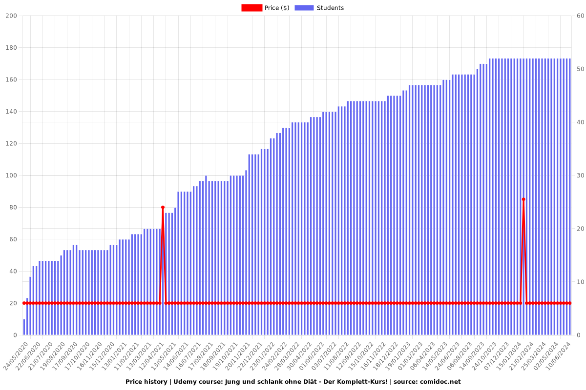 Jung und schlank ohne Diät - Der Komplett-Kurs! - Price chart