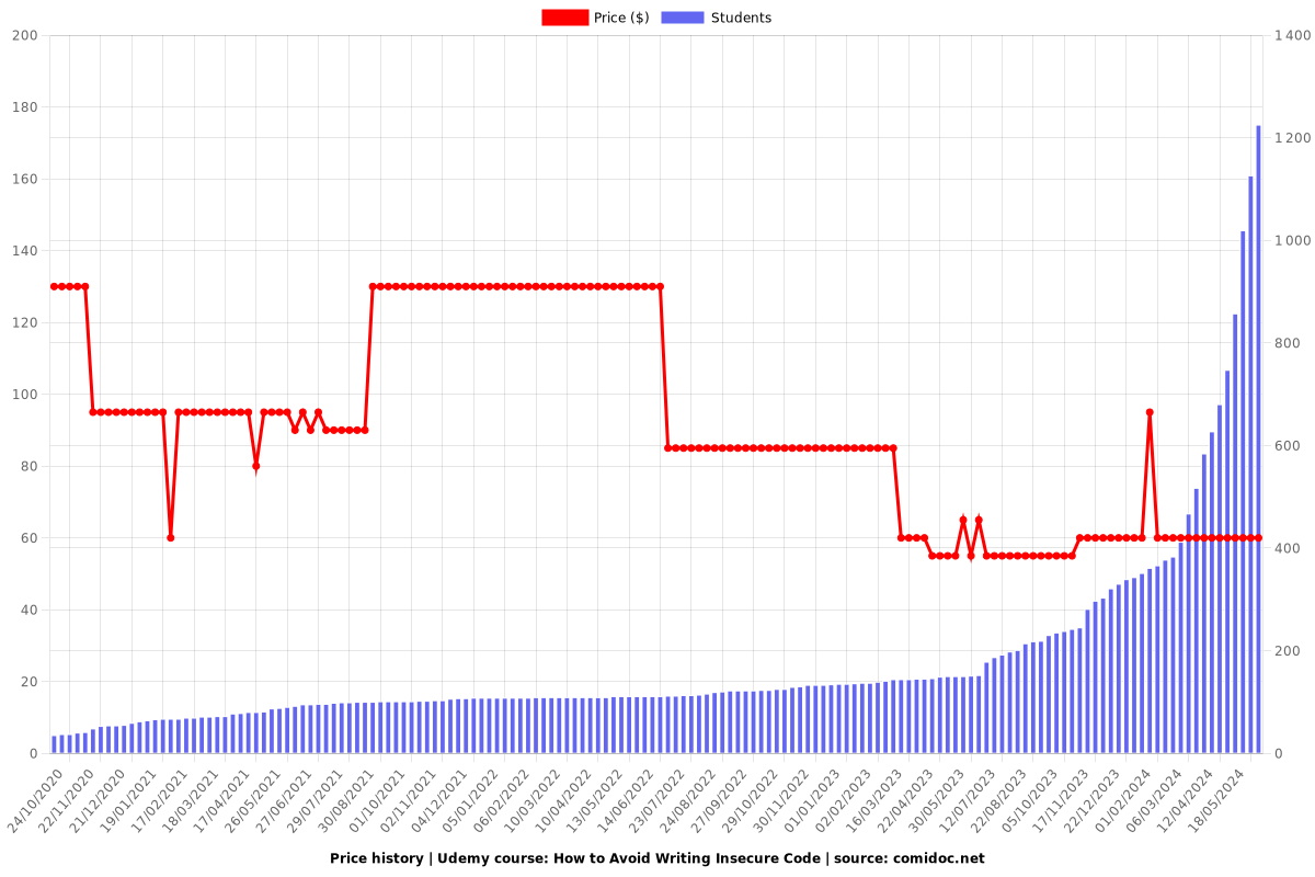 How to Avoid Writing Insecure Code - Price chart