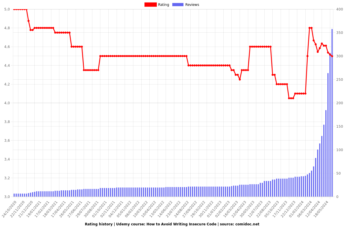 How to Avoid Writing Insecure Code - Ratings chart