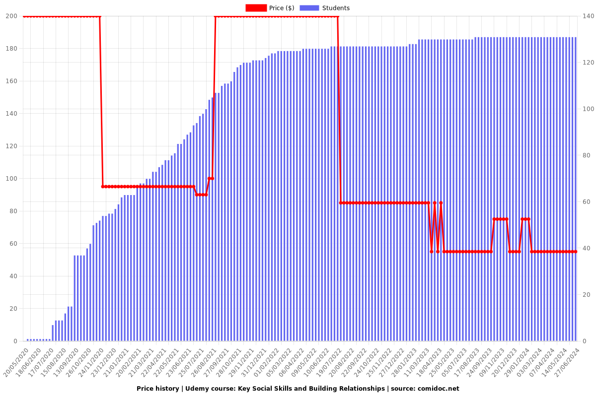 Key Social Skills and Building Relationships - Price chart