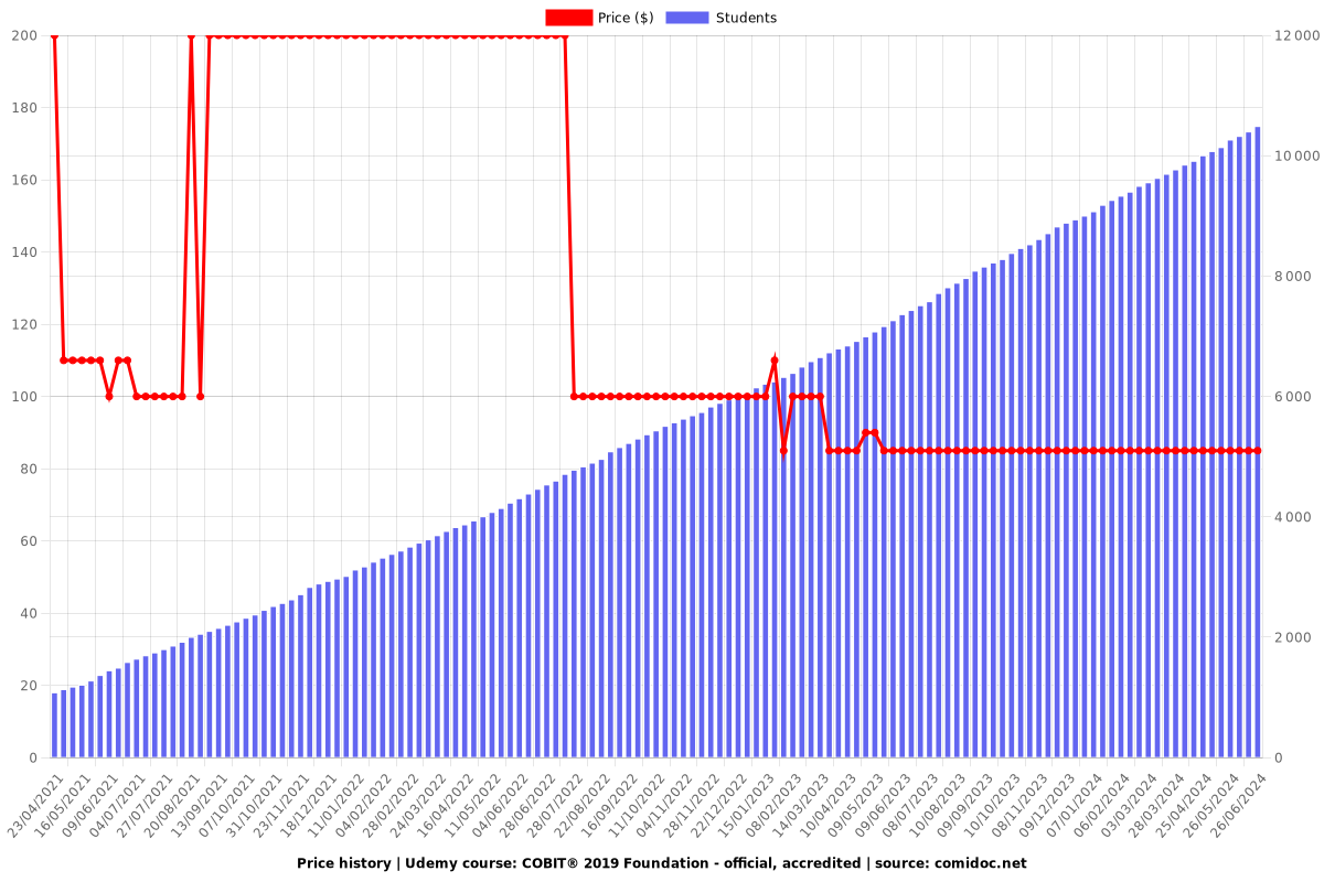 COBIT® 2019 Foundation - official, accredited - Price chart