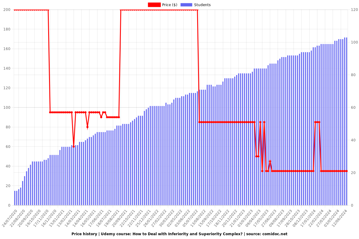 How to Deal with Inferiority and Superiority Complex? - Price chart