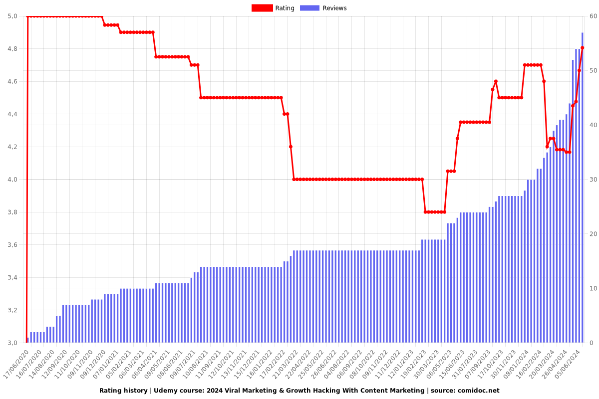 2025 Viral Marketing & Growth Hacking With Content Marketing - Ratings chart