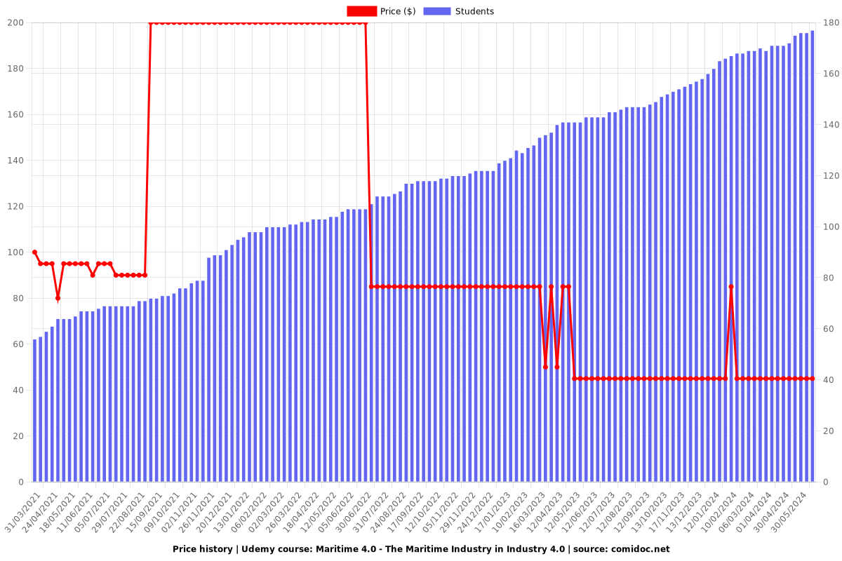 Maritime 4.0 - The Maritime Industry in Industry 4.0 - Price chart