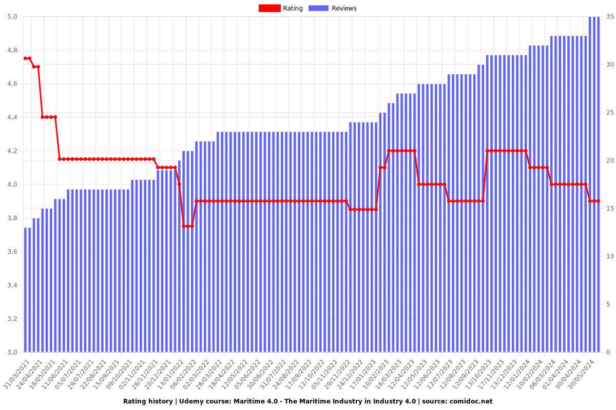 Maritime 4.0 - The Maritime Industry in Industry 4.0 - Ratings chart