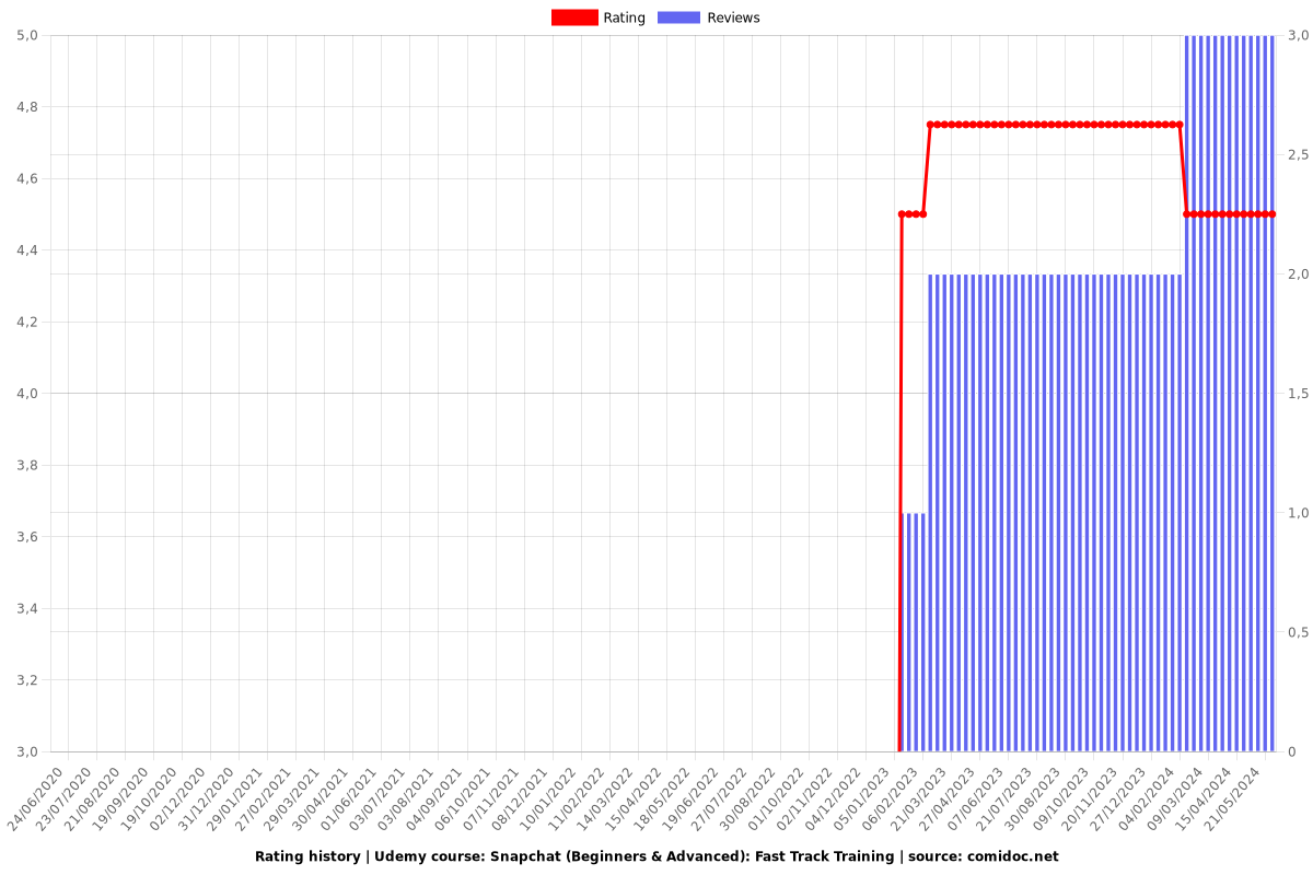 Snapchat (Beginners & Advanced): Fast Track Training - Ratings chart