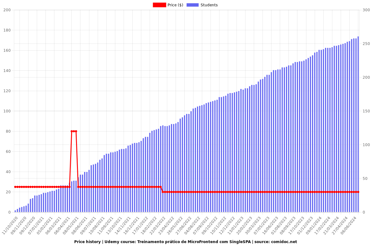 Treinamento prático de MicroFrontend com SingleSPA - Price chart