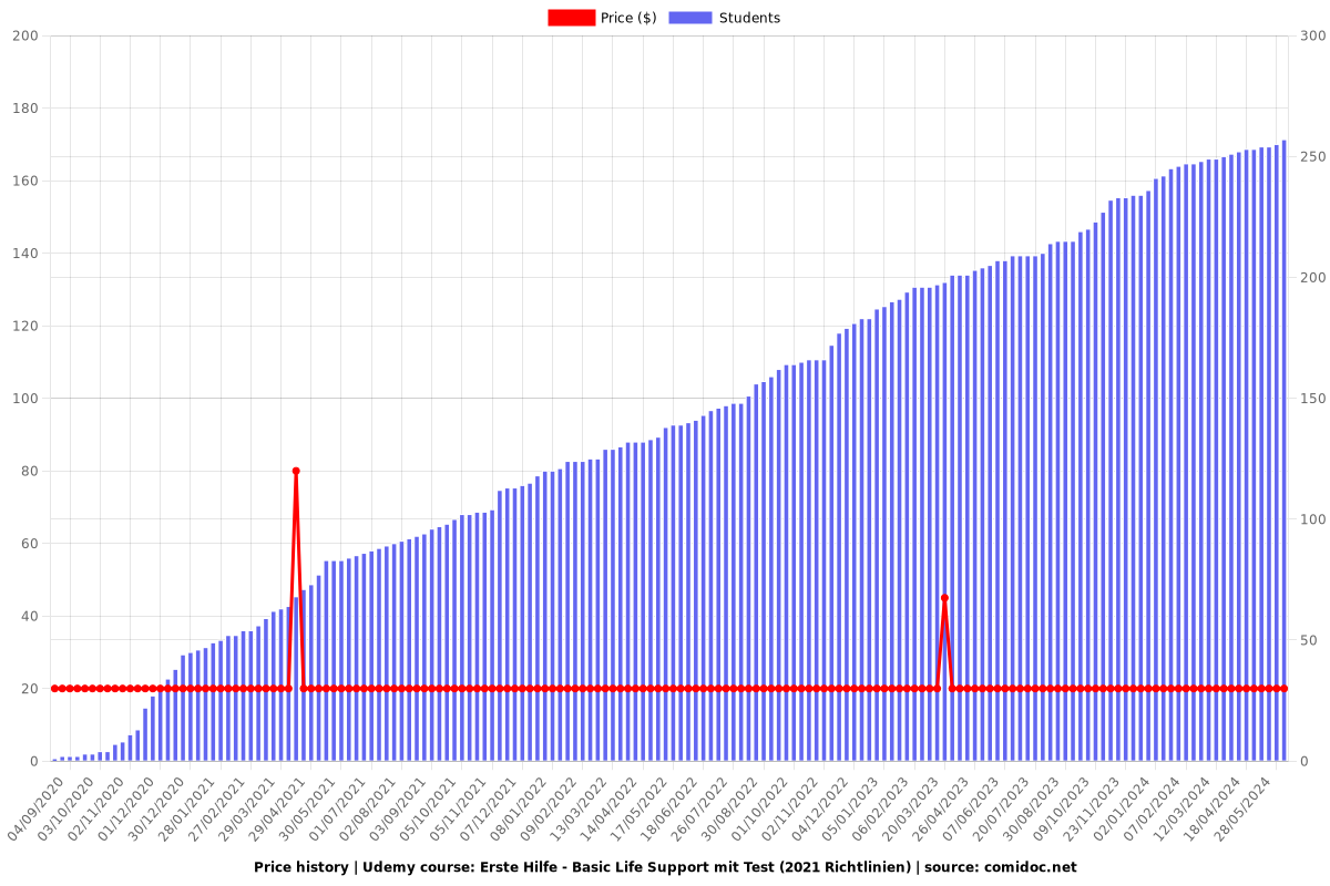 Erste Hilfe - Basic Life Support mit Test (2021 Richtlinien) - Price chart