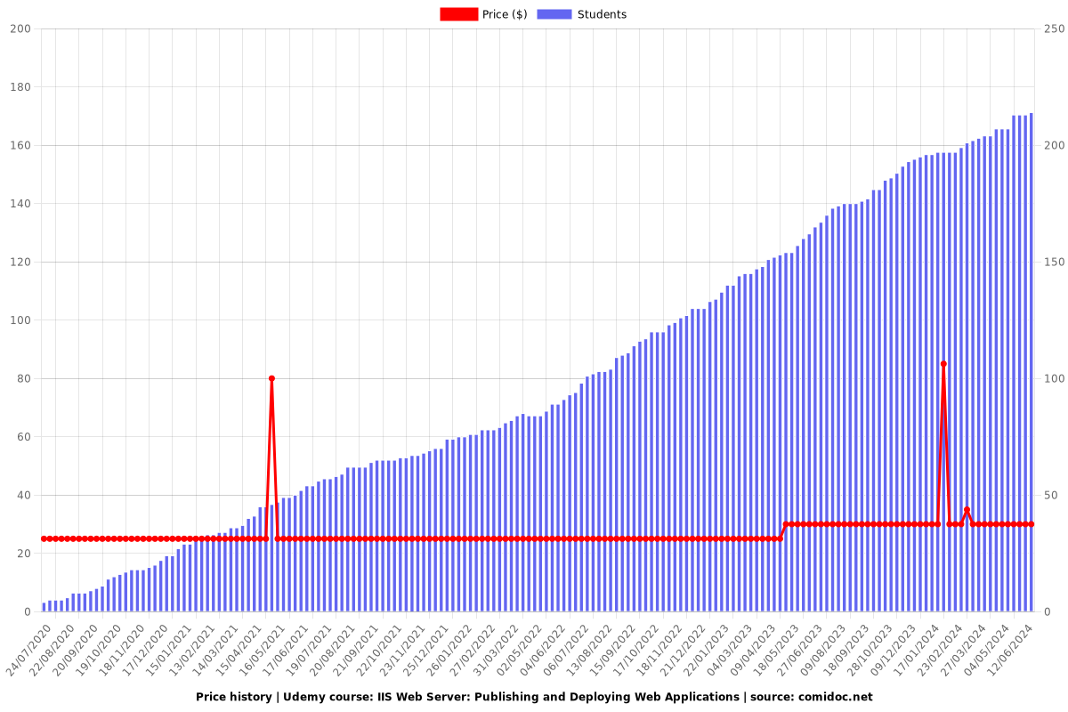 IIS Web Server: Publishing and Deploying Web Applications - Price chart