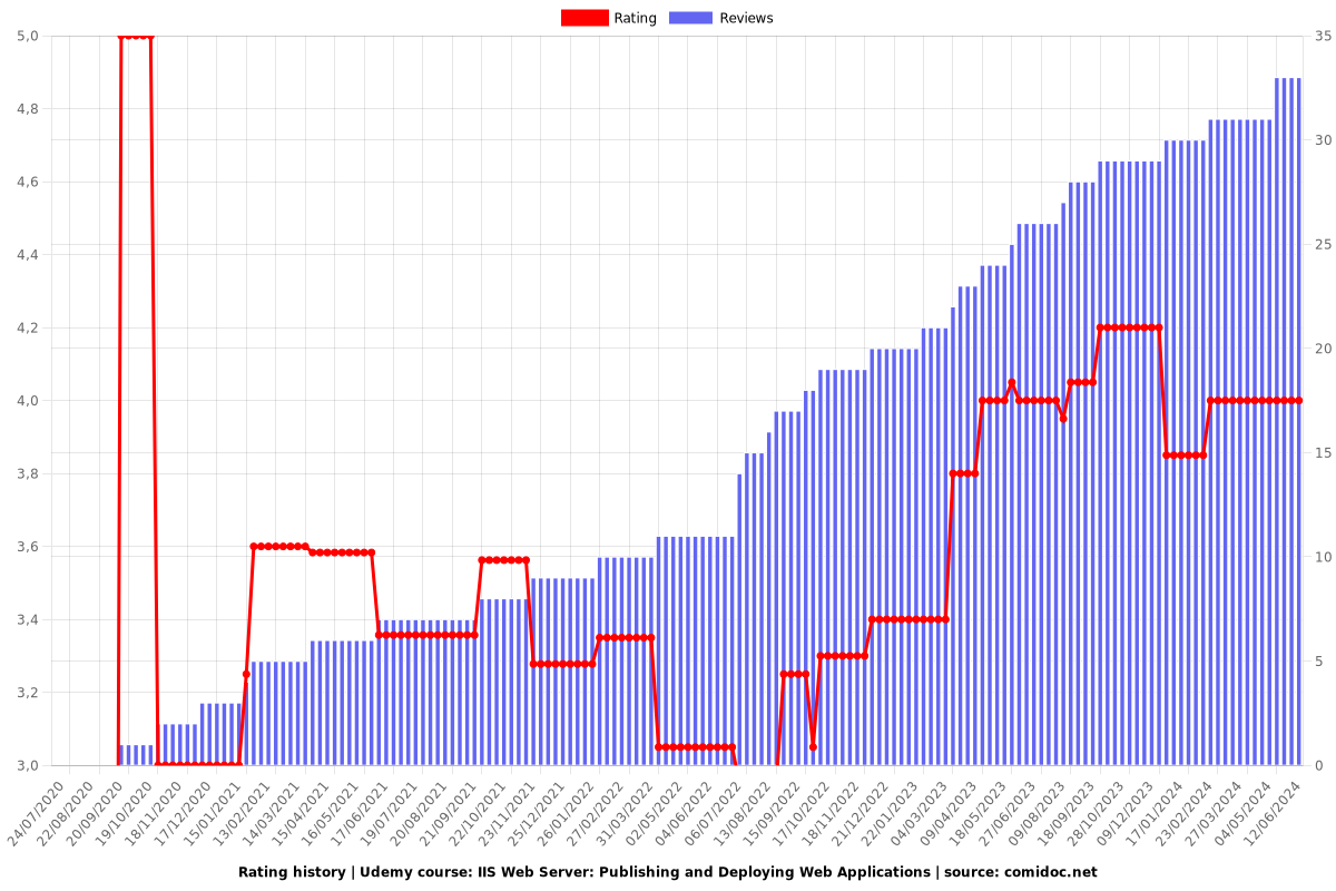 IIS Web Server: Publishing and Deploying Web Applications - Ratings chart