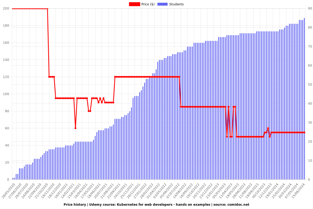 Kubernetes for web developers - hands on examples - Price chart