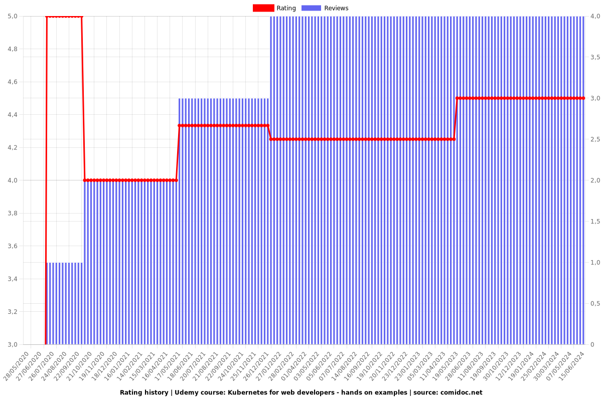 Kubernetes for web developers - hands on examples - Ratings chart
