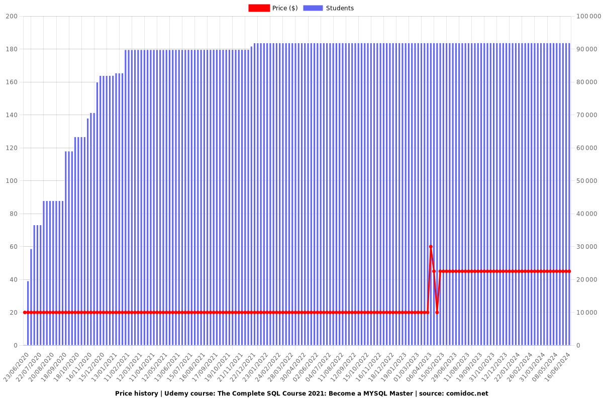 The Complete SQL Course 2021: Become a MYSQL Master - Price chart