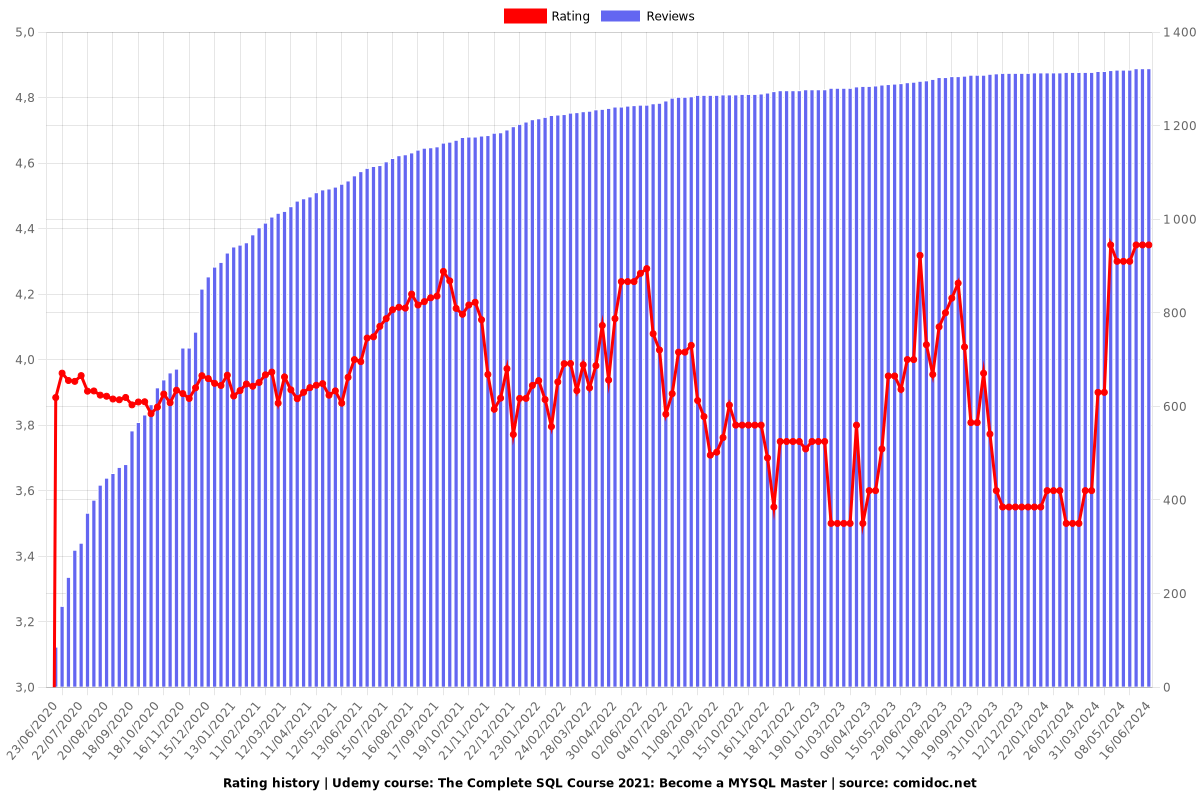 The Complete SQL Course 2021: Become a MYSQL Master - Ratings chart