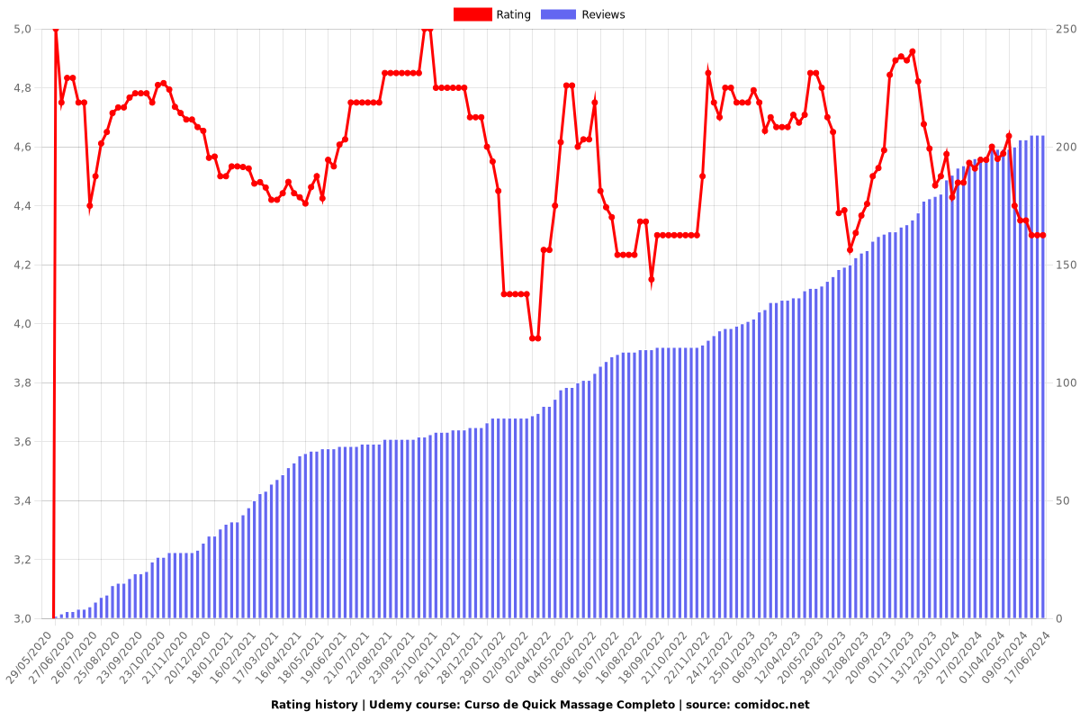 Curso de Quick Massage Completo - Ratings chart