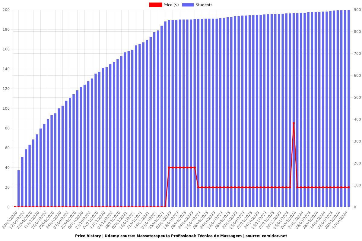 Massoterapeuta Profissional: Técnica de Massagem - Price chart