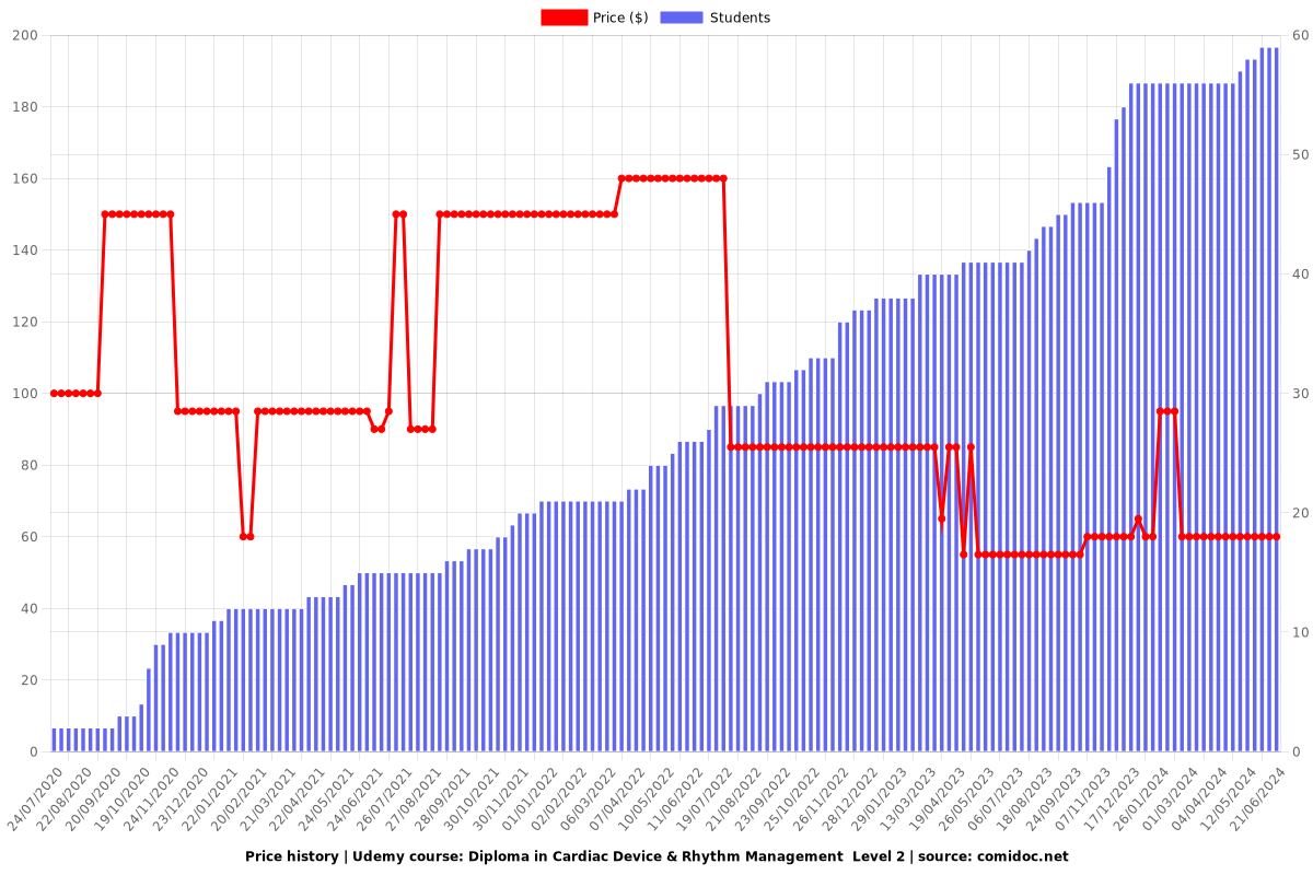 Master Cardiac Device & Rhythm Management Level 2 - Price chart