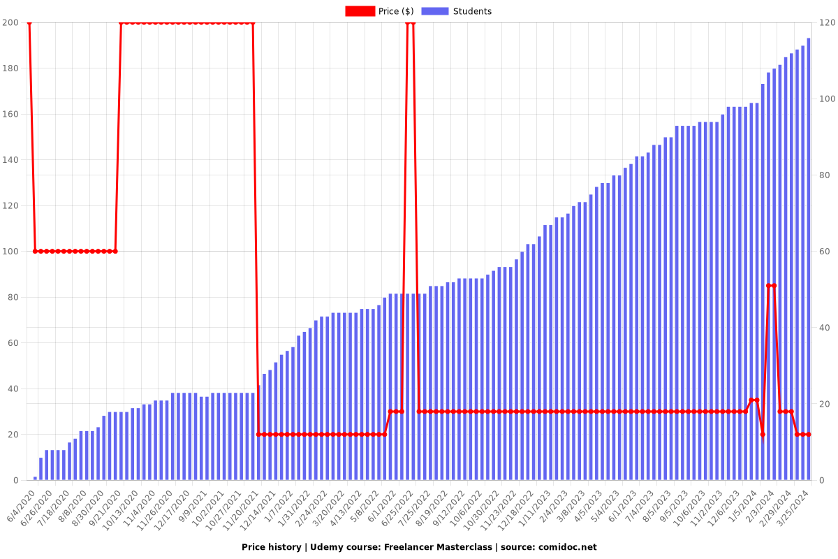 Freelancer Masterclass - Price chart