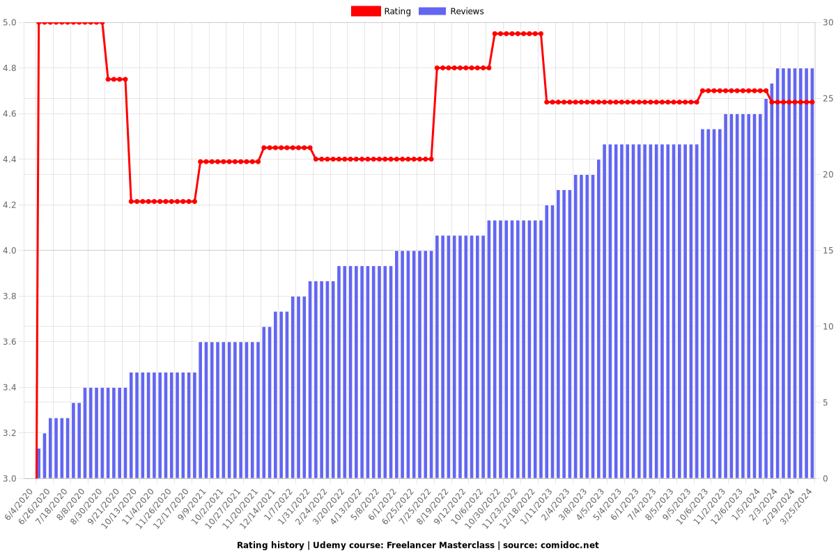 Freelancer Masterclass - Ratings chart