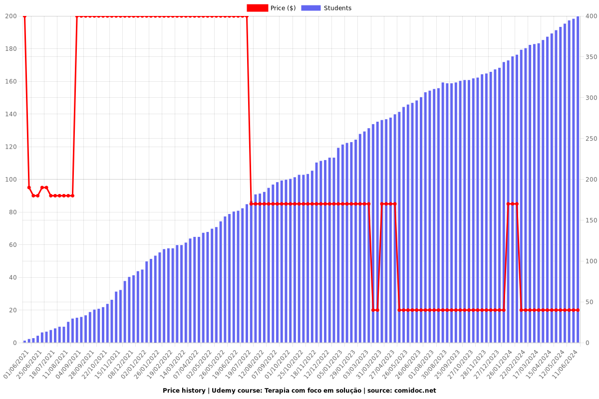 Terapia com foco em solução - Price chart