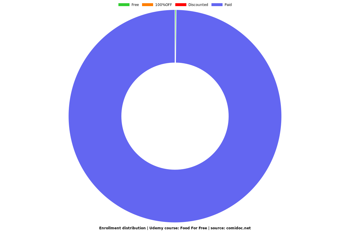 Food For Free - Distribution chart