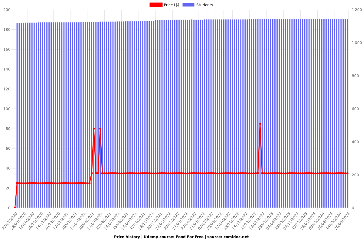 Food For Free - Price chart