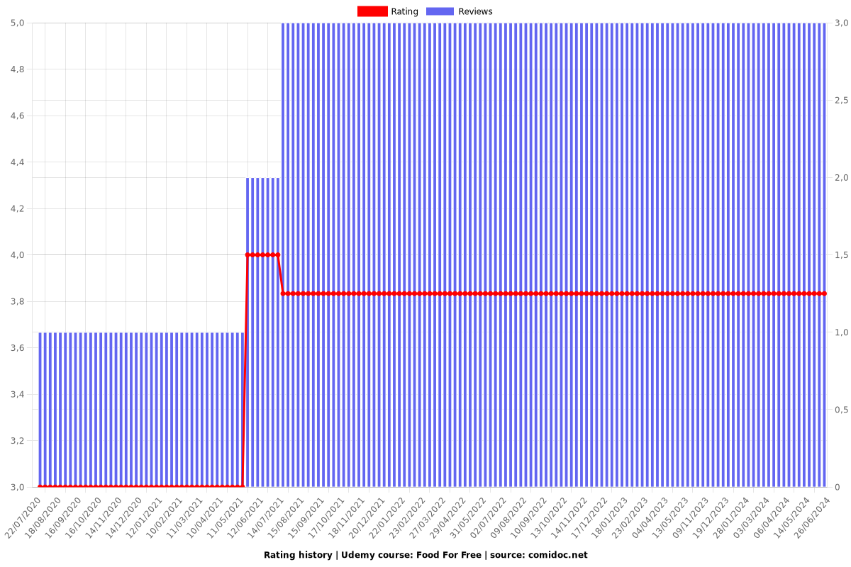 Food For Free - Ratings chart