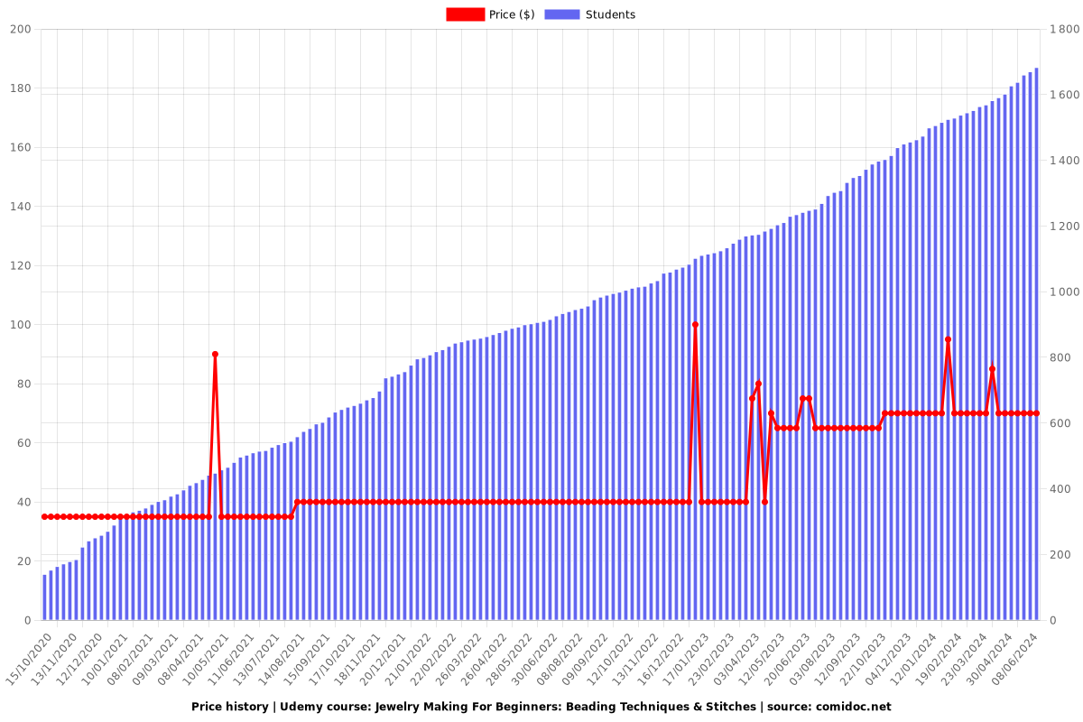 Jewelry Making For Beginners: Beading Techniques & Stitches - Price chart