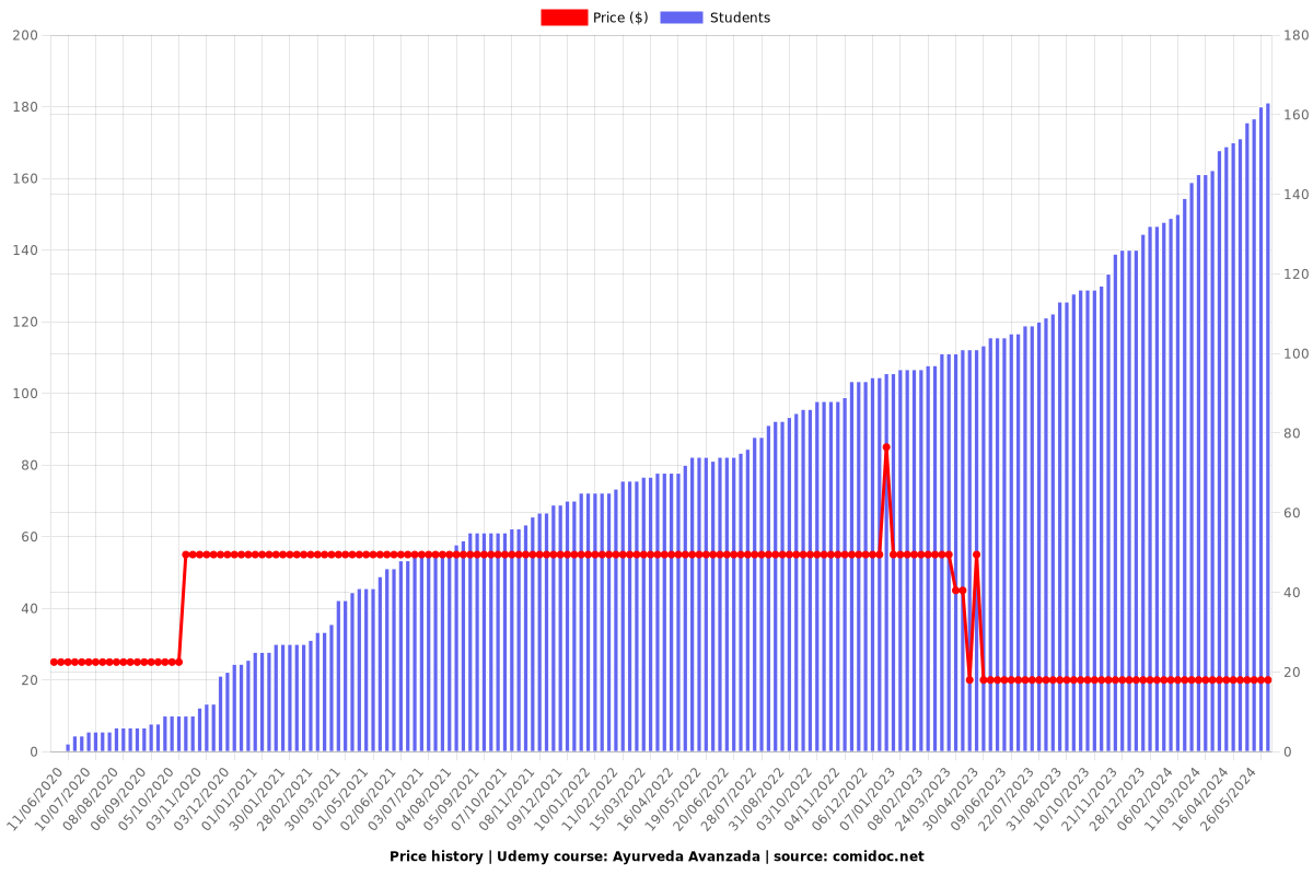 Descubre Ayurveda: Tu Camino a la Salud y Bienestar Integral - Price chart