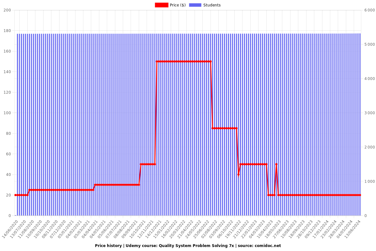 Quality System Problem Solving 7x - Price chart