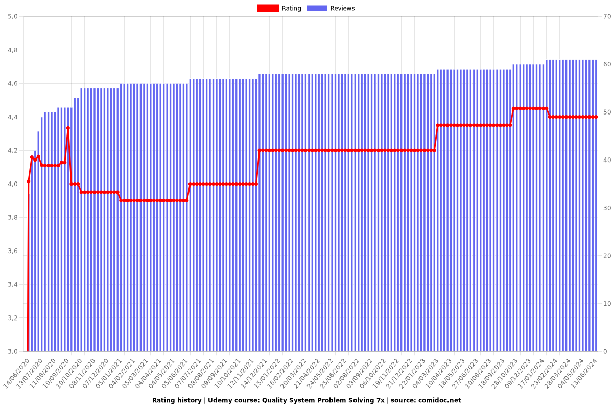 Quality System Problem Solving 7x - Ratings chart