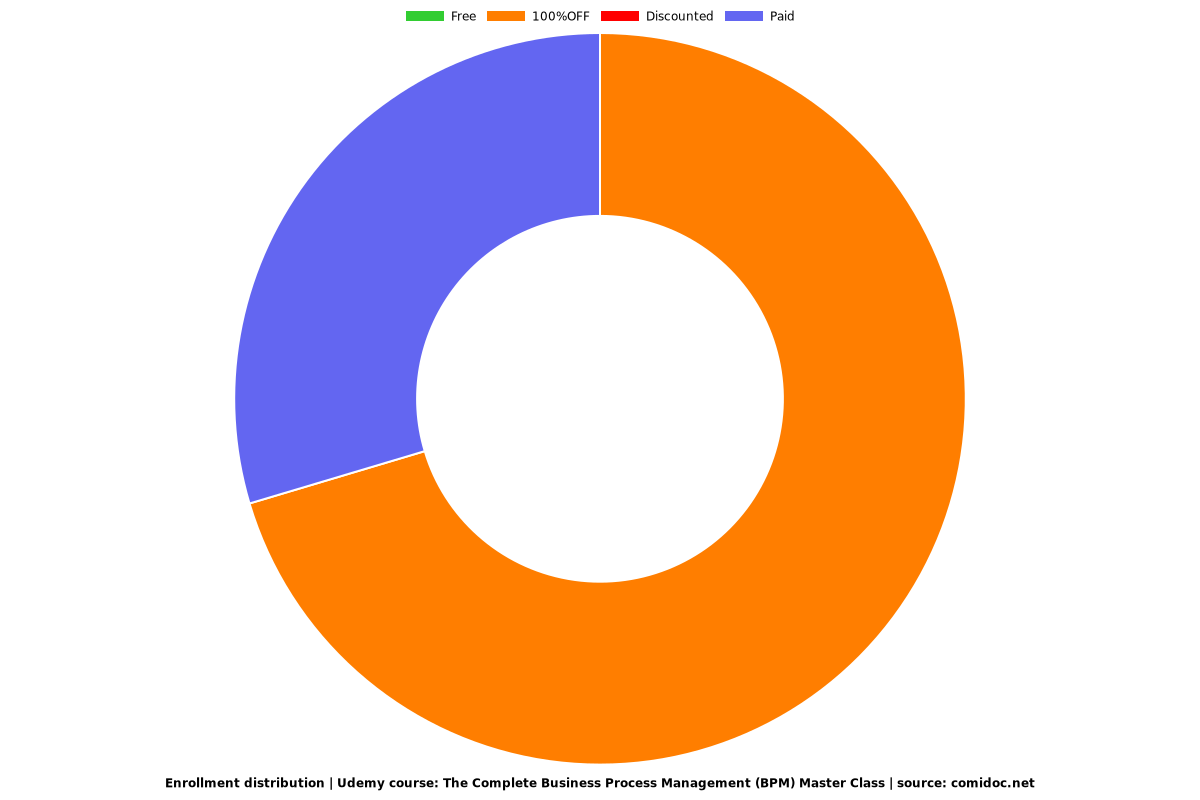 The Complete Business Process Management (BPM) Master Class - Distribution chart