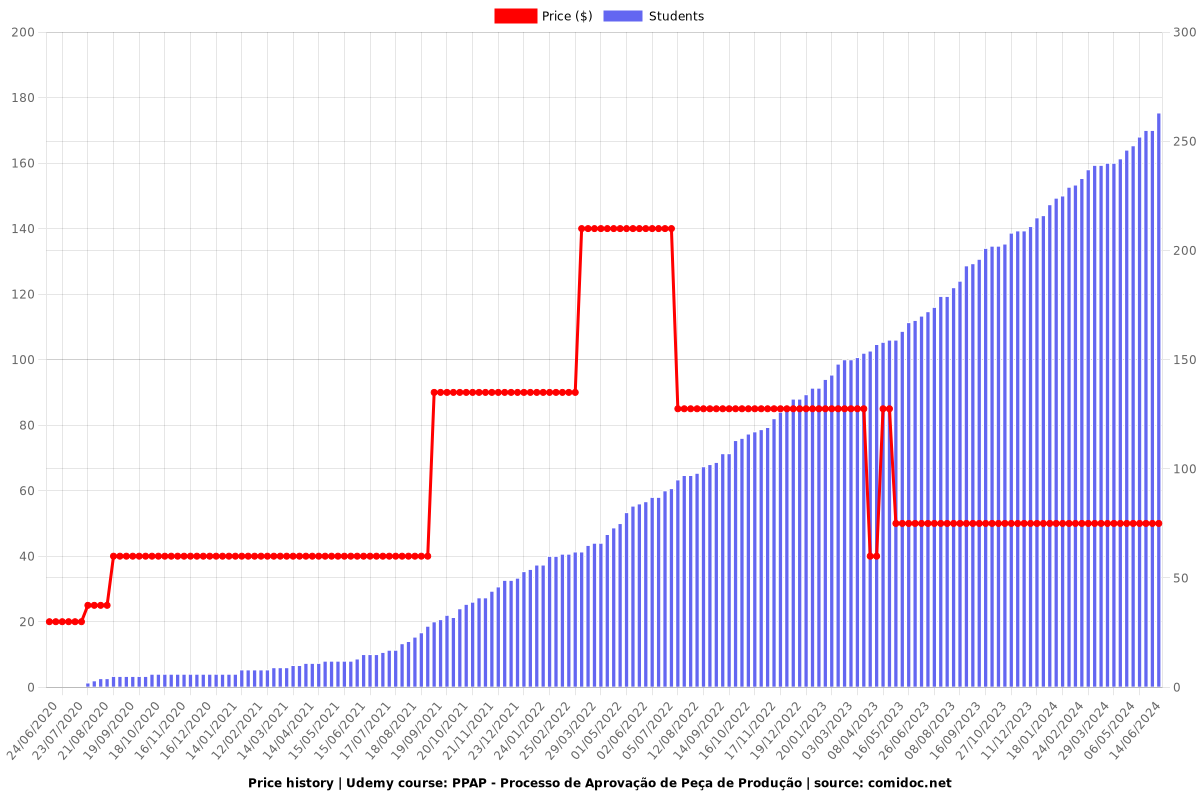 PPAP - Processo de Aprovação de Peça de Produção - Price chart