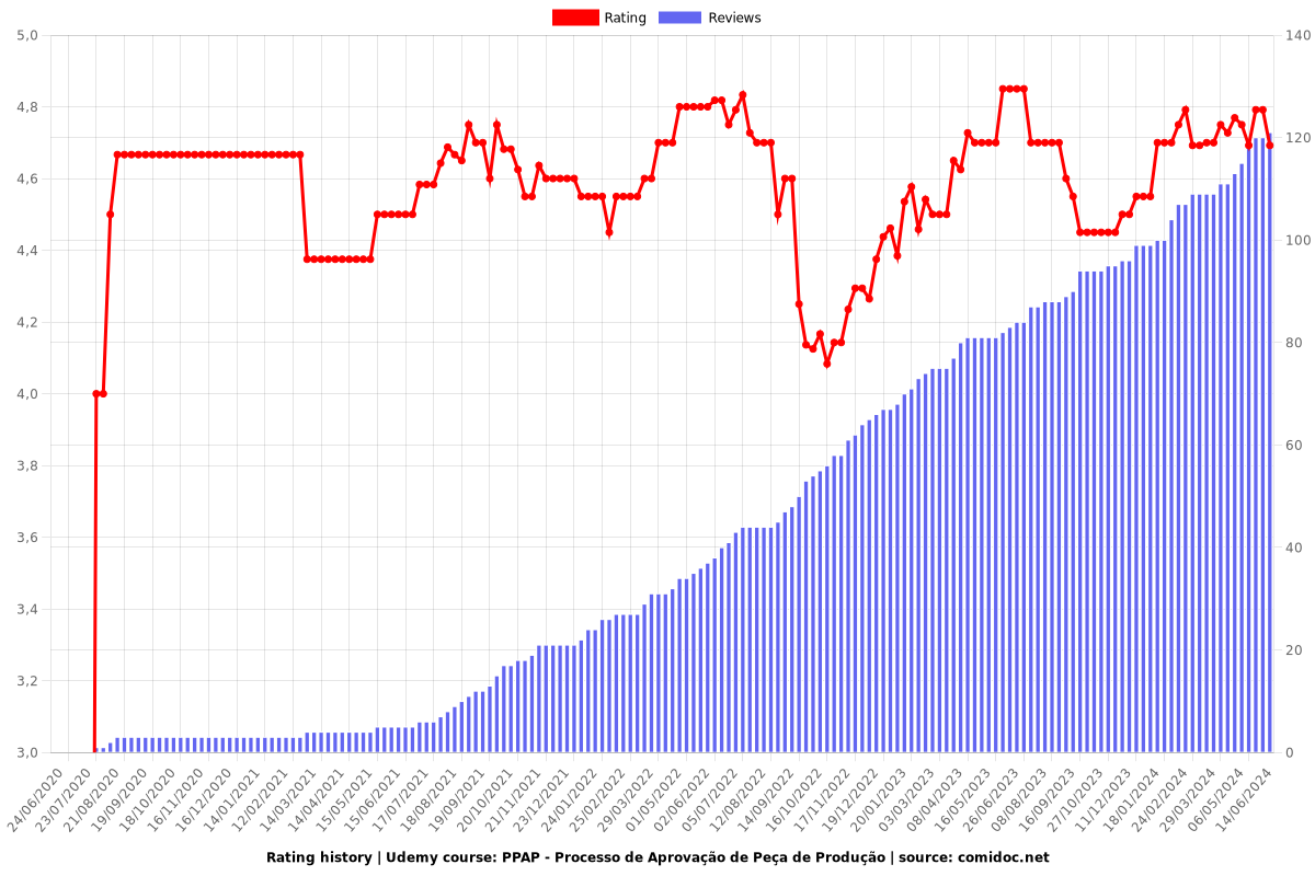 PPAP - Processo de Aprovação de Peça de Produção - Ratings chart