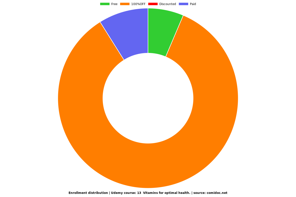 13  Vitamins for optimal health. - Distribution chart