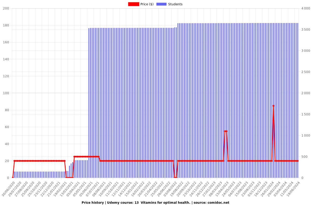 13  Vitamins for optimal health. - Price chart