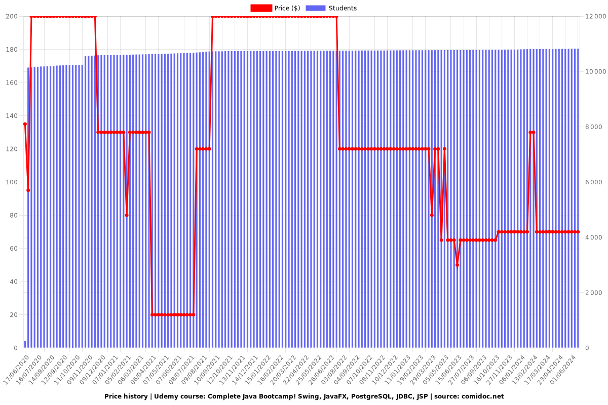 Java 2025 Coding Bootcamp | Create GUI & JavaFX Applications - Price chart