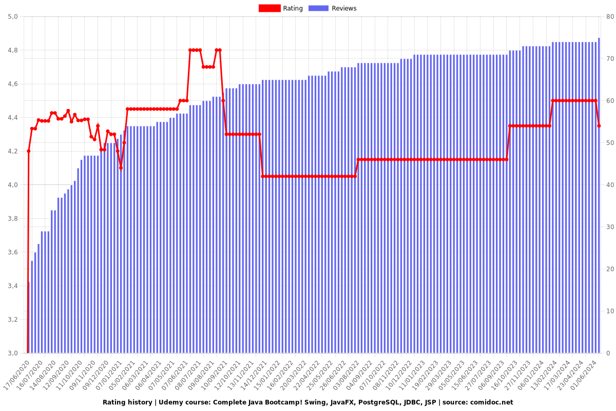 Java 2025 Coding Bootcamp | Create GUI & JavaFX Applications - Ratings chart