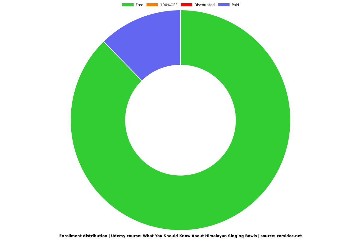 Tibetan Singing Bowls Fundamentals - Distribution chart