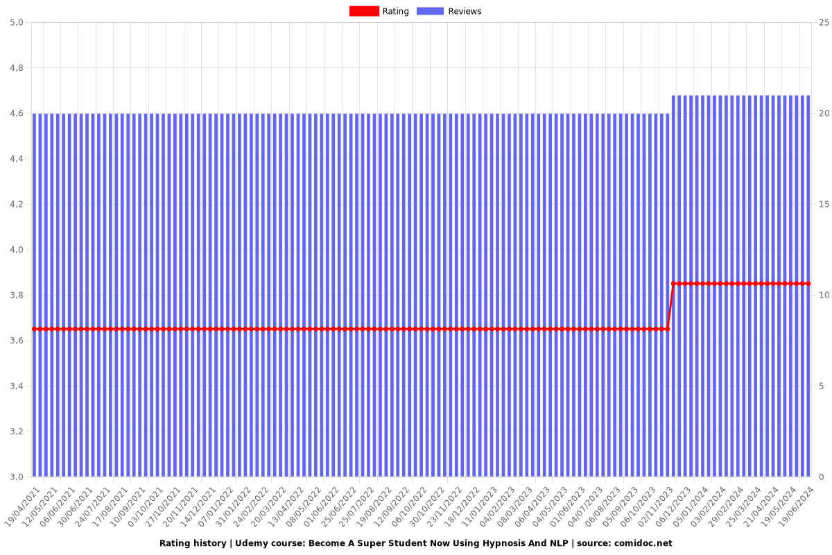 Become A Super Student Now Using Hypnosis And NLP - Ratings chart