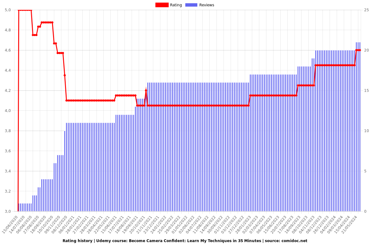 Public Speaking with Camera Confidence in 35 Minutes - Ratings chart