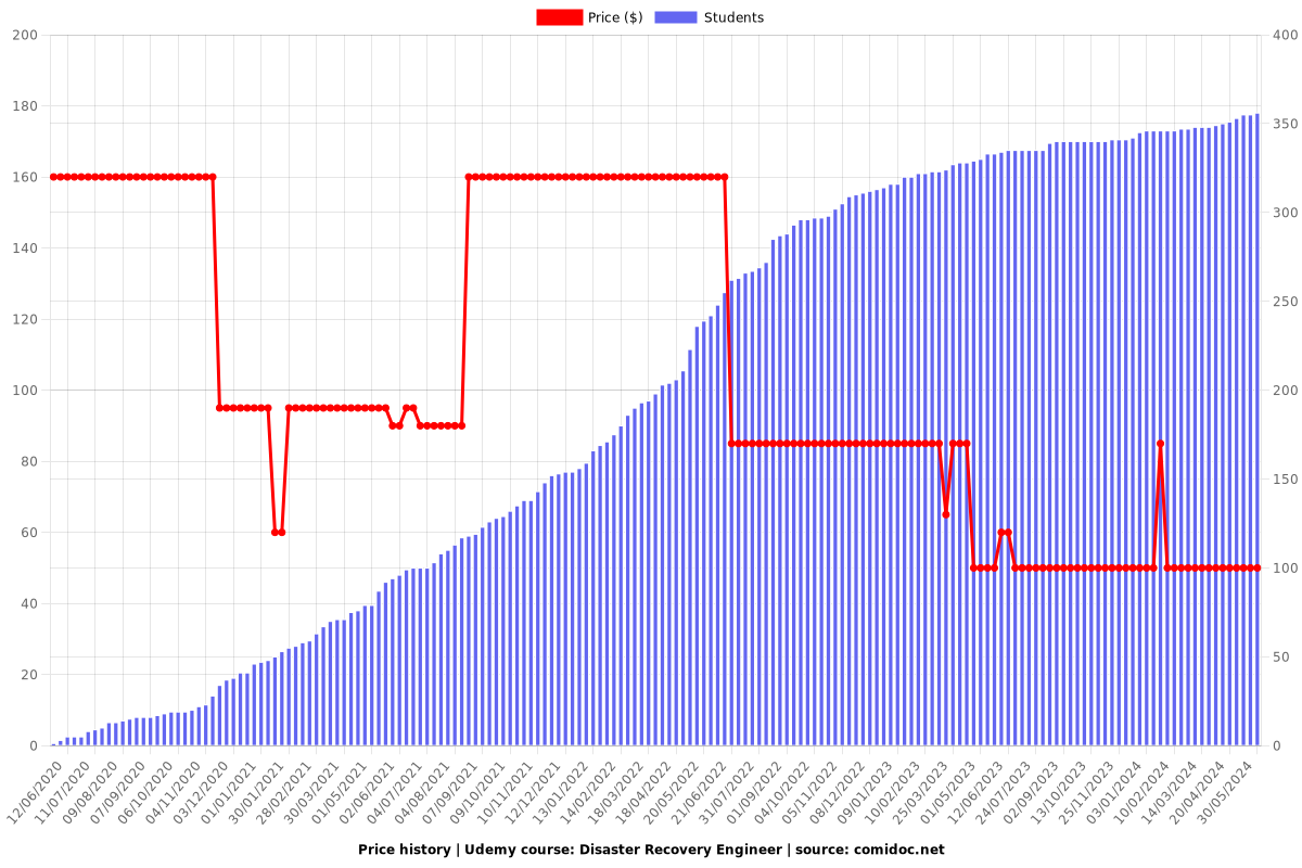 Disaster Recovery Engineer - Price chart