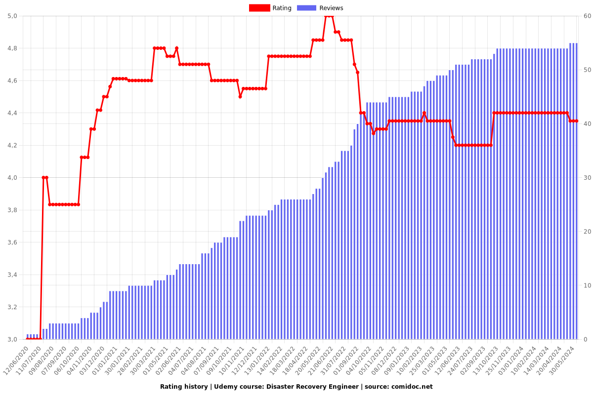 Disaster Recovery Engineer - Ratings chart