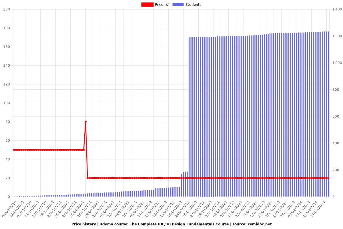 The Complete UX / UI Design Fundamentals Course - Price chart