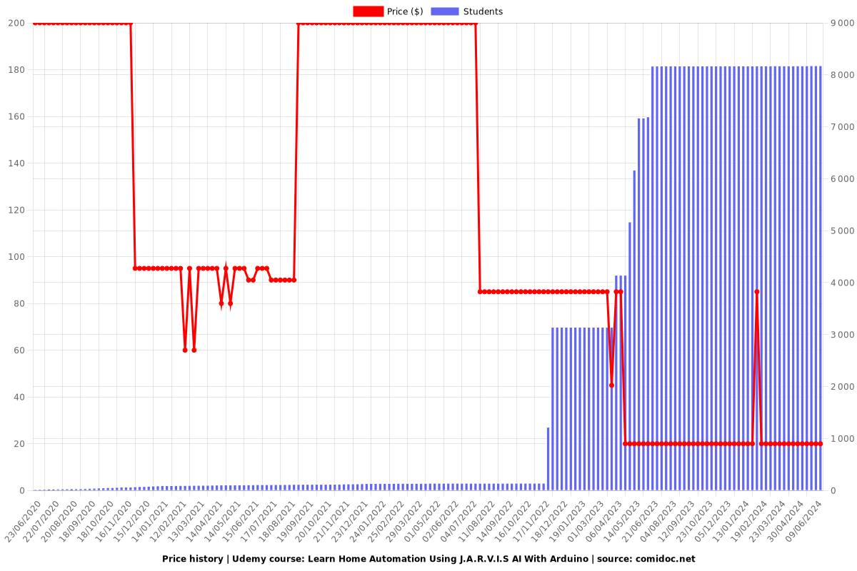 Learn Home Automation Using J.A.R.V.I.S AI With Arduino - Price chart